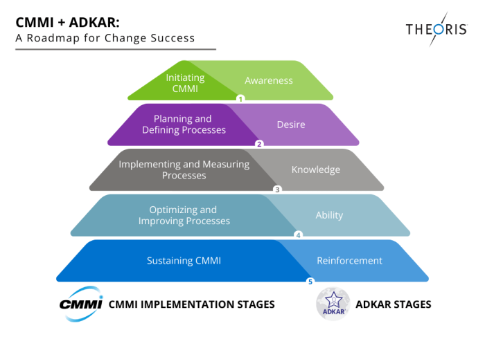 CMMI + ADKAR - A Roadmap for Change Success 1000x700